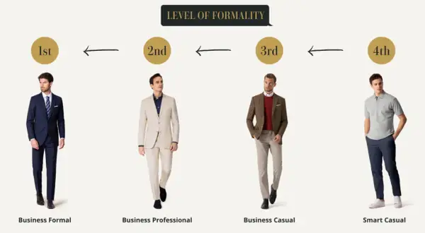 Uomini in abiti da lavoro: dal formale al casual. Il business attire varia da completo scuro a polo e pantaloni.