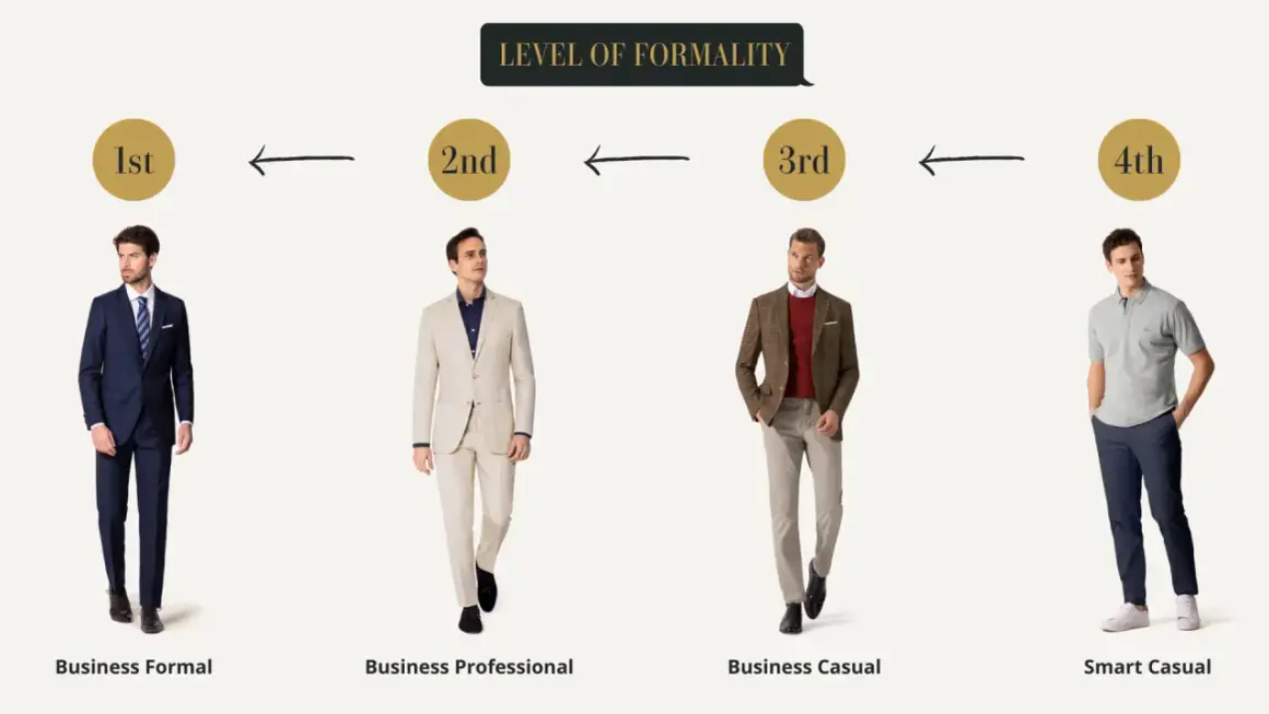 Uomini in abiti da lavoro: dal formale al casual. Il business attire varia da completo scuro a polo e pantaloni.