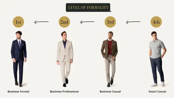 Uomini in abiti da lavoro: dal formale al casual. Il business attire varia da completo scuro a polo e pantaloni.